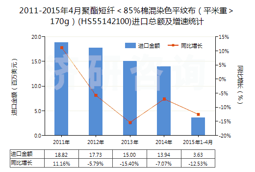 2011-2015年4月聚酯短纖＜85%棉混染色平紋布（平米重＞170g）(HS55142100)進(jìn)口總額及增速統(tǒng)計